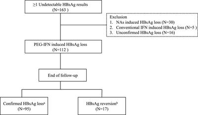 End-of-treatment anti-HBs levels and HBeAg status identify durability of HBsAg loss after PEG-IFN discontinuation